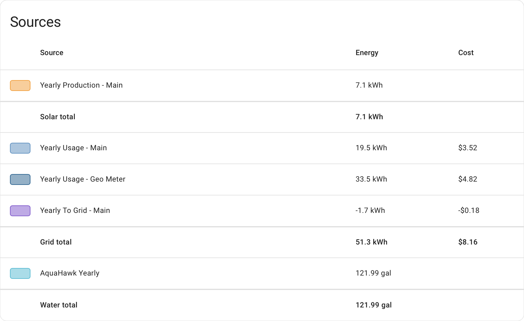Home Assistant Energy Dashboard showing the cost based on the current DTE Energy rate