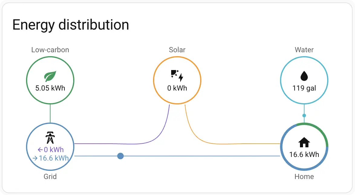 Home Assistant Energy Dashboard showing water consumption data from AquaHawk